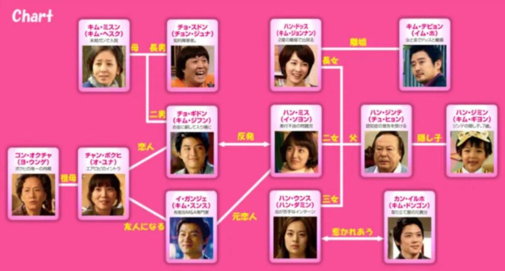 なんでウチに来たの？　相関図